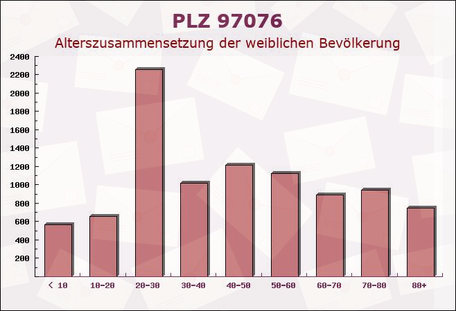 Postleitzahl 97076 Würzburg, Bayern - Weibliche Bevölkerung