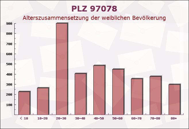 Postleitzahl 97078 Würzburg, Bayern - Weibliche Bevölkerung