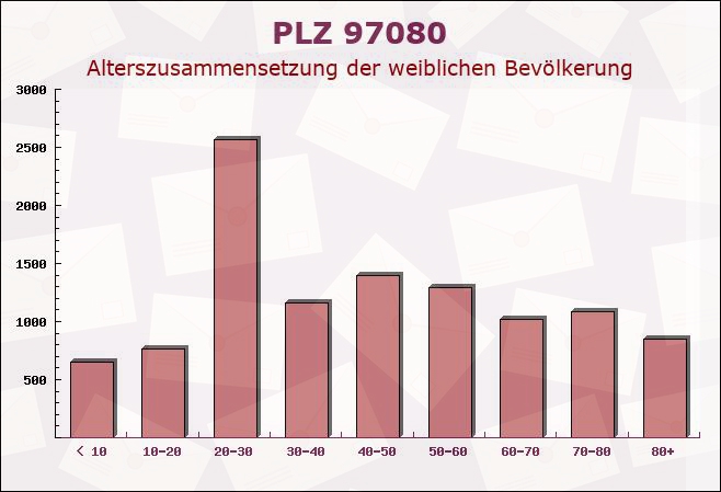 Postleitzahl 97080 Würzburg, Bayern - Weibliche Bevölkerung