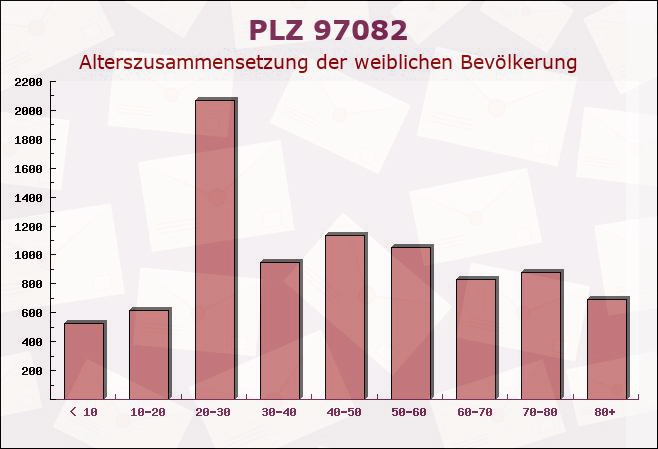 Postleitzahl 97082 Würzburg, Bayern - Weibliche Bevölkerung