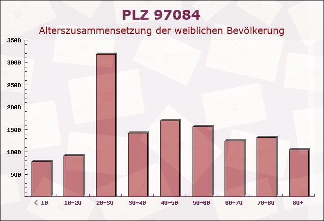 Postleitzahl 97084 Würzburg, Bayern - Weibliche Bevölkerung