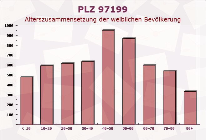 Postleitzahl 97199 Ochsenfurt, Bayern - Weibliche Bevölkerung