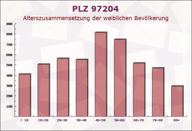 Postleitzahl 97204 Höchberg, Bayern - Weibliche Bevölkerung