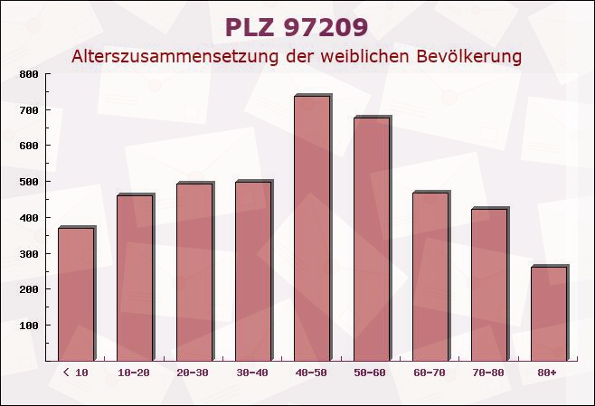 Postleitzahl 97209 Veitshöchheim, Bayern - Weibliche Bevölkerung