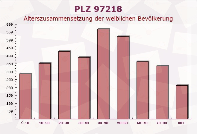 Postleitzahl 97218 Gerbrunn, Bayern - Weibliche Bevölkerung