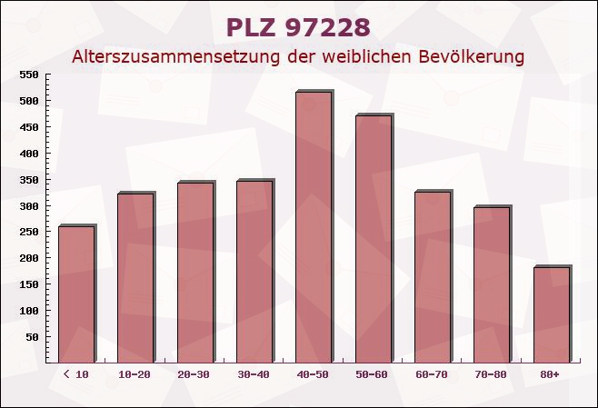 Postleitzahl 97228 Rottendorf, Bayern - Weibliche Bevölkerung