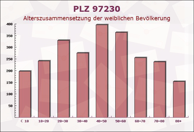 Postleitzahl 97230 Estenfeld, Bayern - Weibliche Bevölkerung