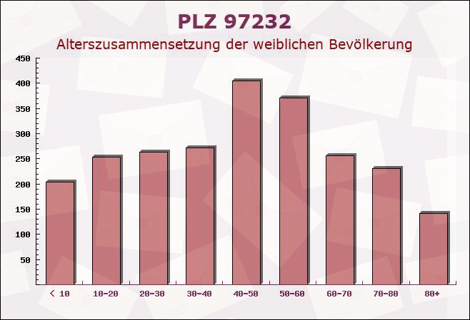 Postleitzahl 97232 Giebelstadt, Bayern - Weibliche Bevölkerung