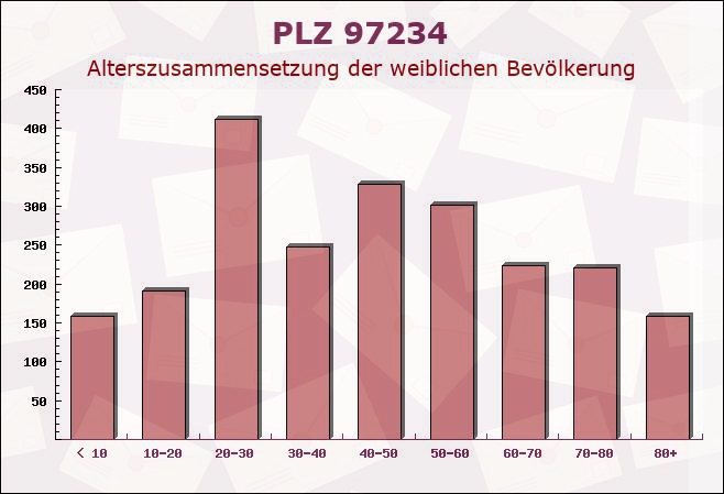 Postleitzahl 97234 Reichenberg, Bayern - Weibliche Bevölkerung