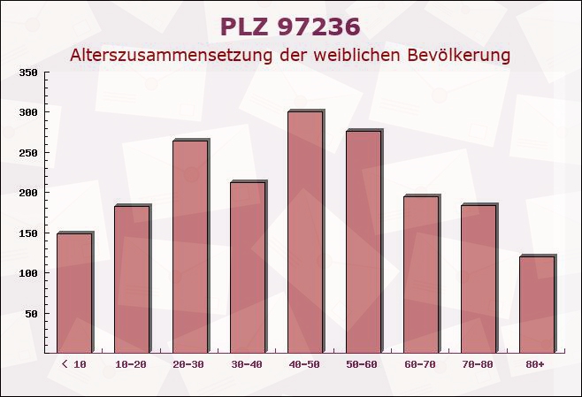 Postleitzahl 97236 Randersacker, Bayern - Weibliche Bevölkerung