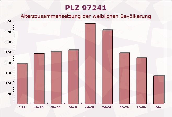 Postleitzahl 97241 Oberpleichfeld, Bayern - Weibliche Bevölkerung