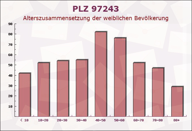 Postleitzahl 97243 Bieberehren, Bayern - Weibliche Bevölkerung