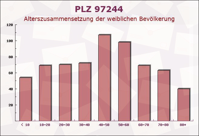 Postleitzahl 97244 Bütthard, Bayern - Weibliche Bevölkerung