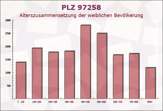 Postleitzahl 97258 Gollhofen, Bayern - Weibliche Bevölkerung