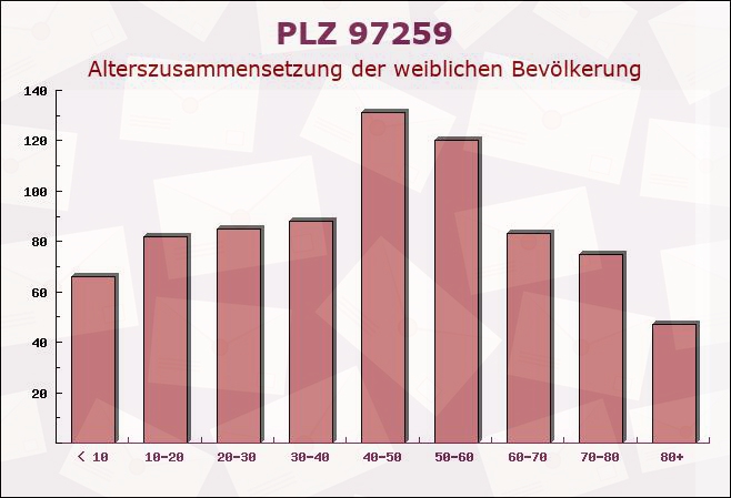 Postleitzahl 97259 Greußenheim, Bayern - Weibliche Bevölkerung