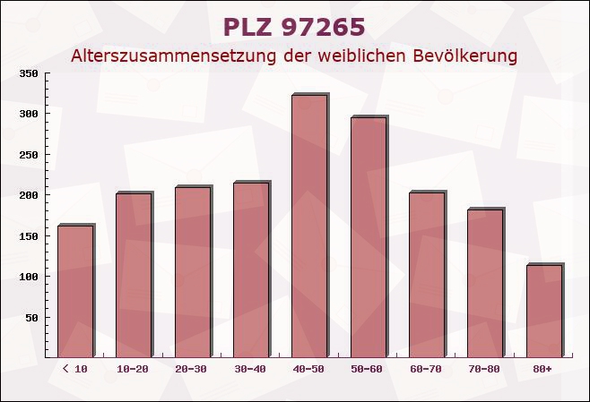 Postleitzahl 97265 Hettstadt, Bayern - Weibliche Bevölkerung