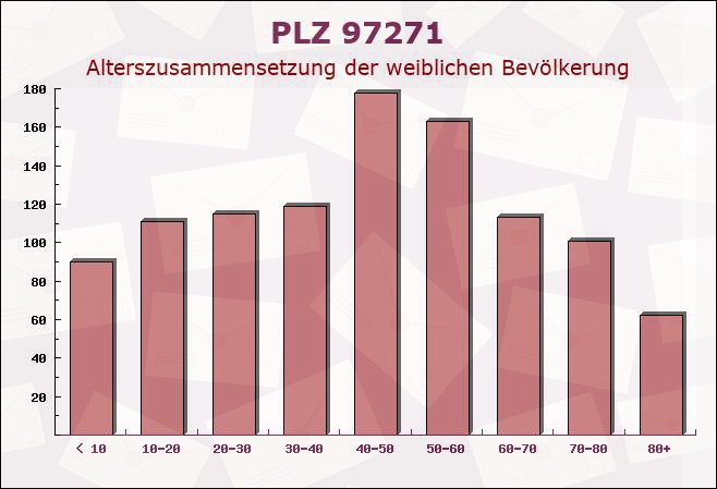 Postleitzahl 97271 Kleinrinderfeld, Bayern - Weibliche Bevölkerung