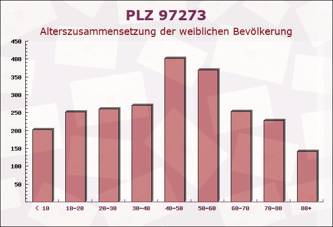 Postleitzahl 97273 Kürnach, Bayern - Weibliche Bevölkerung