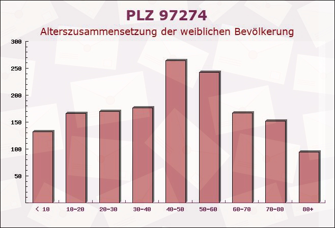 Postleitzahl 97274 Bayern - Weibliche Bevölkerung