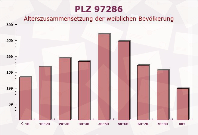 Postleitzahl 97286 Winterhausen, Bayern - Weibliche Bevölkerung