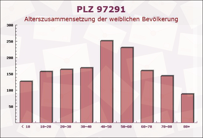 Postleitzahl 97291 Thüngersheim, Bayern - Weibliche Bevölkerung