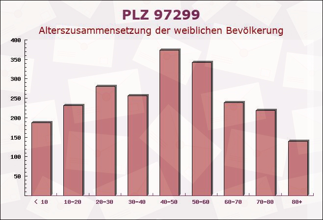 Postleitzahl 97299 Zell am Main, Bayern - Weibliche Bevölkerung