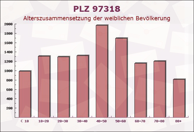 Postleitzahl 97318 Biebelried, Bayern - Weibliche Bevölkerung