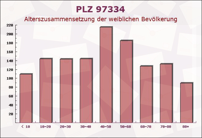 Postleitzahl 97334 Sommerach, Bayern - Weibliche Bevölkerung