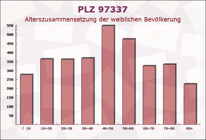 Postleitzahl 97337 Dettelbach, Bayern - Weibliche Bevölkerung