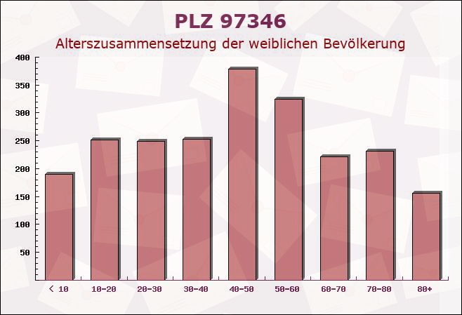 Postleitzahl 97346 Iphofen, Bayern - Weibliche Bevölkerung