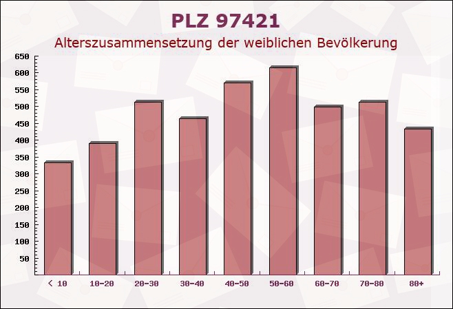 Postleitzahl 97421 Schweinfurt, Bayern - Weibliche Bevölkerung