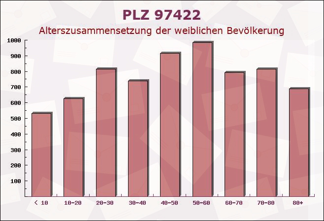 Postleitzahl 97422 Schweinfurt, Bayern - Weibliche Bevölkerung