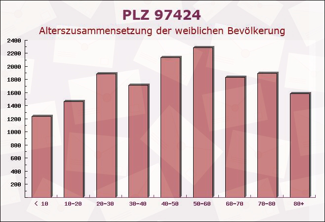 Postleitzahl 97424 Schweinfurt, Bayern - Weibliche Bevölkerung