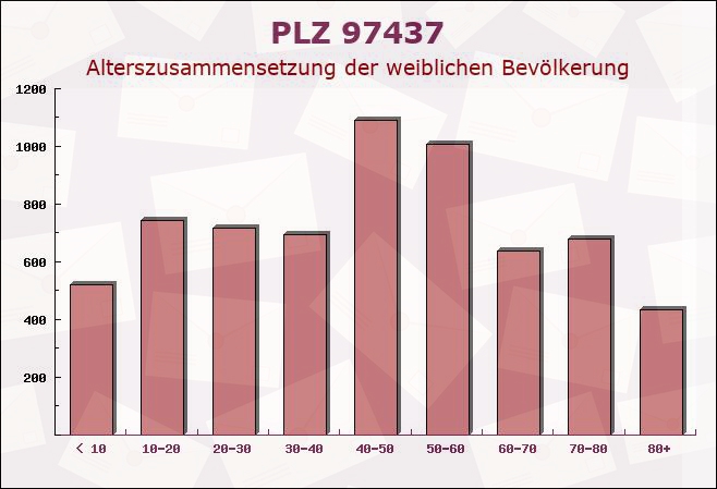 Postleitzahl 97437 Haßfurt, Bayern - Weibliche Bevölkerung