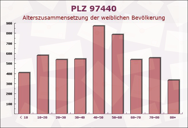 Postleitzahl 97440 Werneck, Bayern - Weibliche Bevölkerung