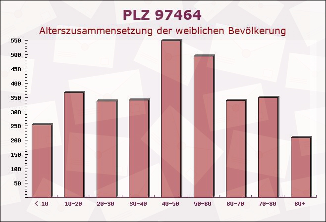 Postleitzahl 97464 Niederwerrn, Bayern - Weibliche Bevölkerung