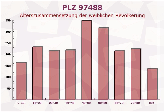 Postleitzahl 97488 Stadtlauringen, Bayern - Weibliche Bevölkerung