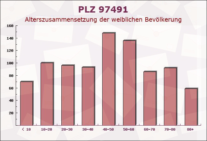 Postleitzahl 97491 Aidhausen, Bayern - Weibliche Bevölkerung