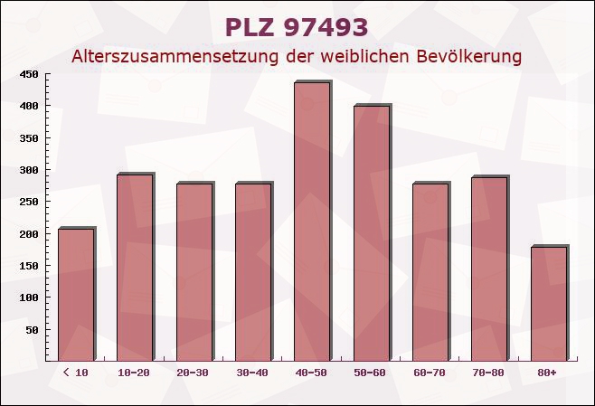 Postleitzahl 97493 Bergrheinfeld, Bayern - Weibliche Bevölkerung