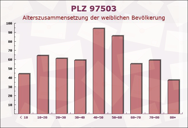 Postleitzahl 97503 Gadheim, Bayern - Weibliche Bevölkerung