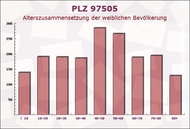 Postleitzahl 97505 Geldersheim, Bayern - Weibliche Bevölkerung