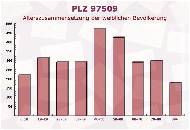 Postleitzahl 97509 Kolitzheim, Bayern - Weibliche Bevölkerung