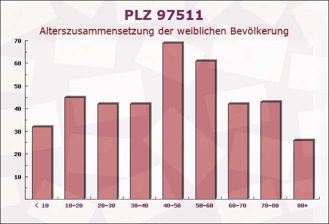 Postleitzahl 97511 Lülsfeld, Bayern - Weibliche Bevölkerung