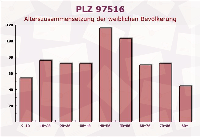 Postleitzahl 97516 Oberschwarzach, Bayern - Weibliche Bevölkerung