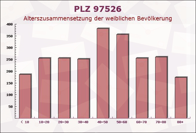 Postleitzahl 97526 Sennfeld, Bayern - Weibliche Bevölkerung