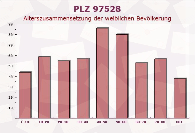 Postleitzahl 97528 Sulzdorf an der Lederhecke, Bayern - Weibliche Bevölkerung