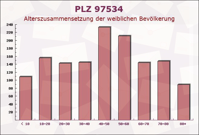 Postleitzahl 97534 Waigolshausen, Bayern - Weibliche Bevölkerung