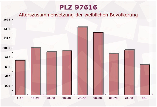 Postleitzahl 97616 Salz, Bayern - Weibliche Bevölkerung