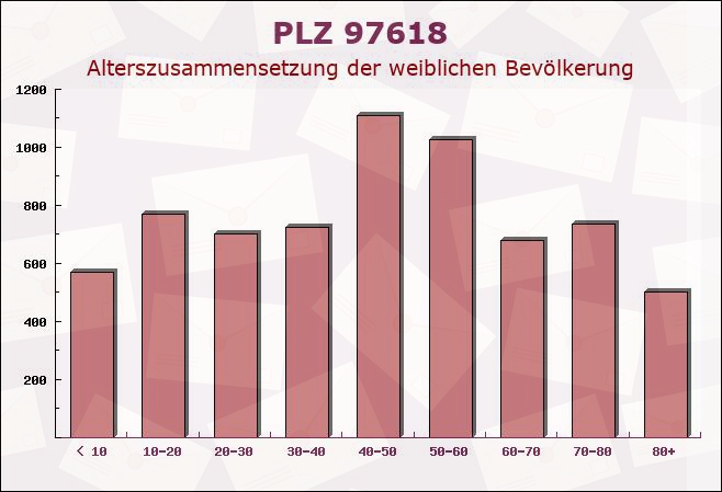 Postleitzahl 97618 Niederlauer, Bayern - Weibliche Bevölkerung