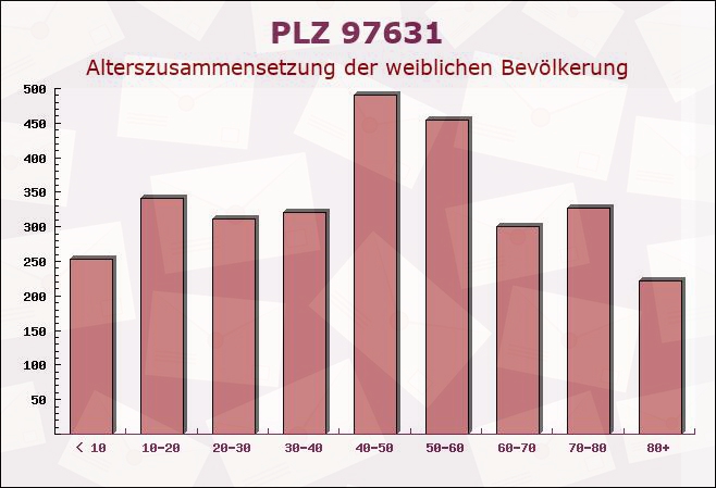 Postleitzahl 97631 Bad Königshofen, Bayern - Weibliche Bevölkerung